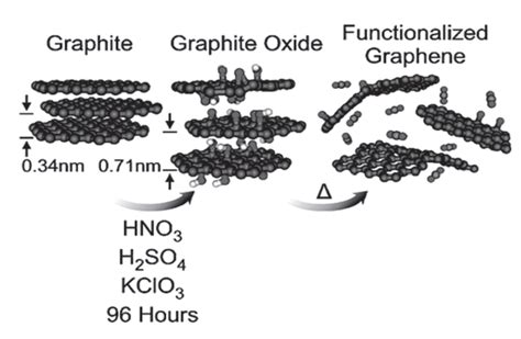 Graphite oxide - Alchetron, The Free Social Encyclopedia