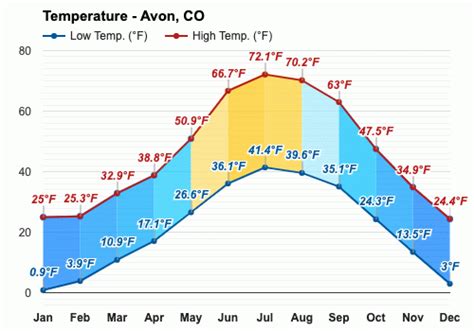 Yearly & Monthly weather - Avon, CO