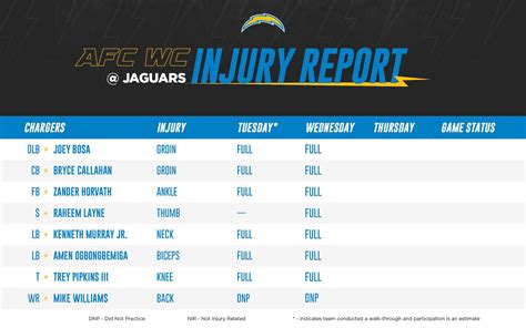 Los Angeles Chargers on Twitter: "wednesday’s chargers-jags injury ...