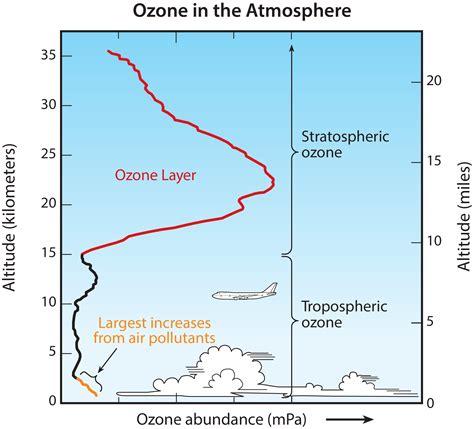 Ozone Science