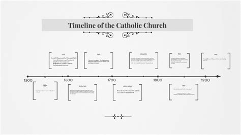 Catholic Church History Timeline Chart