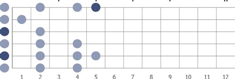 Guitar scales in Open G tuning