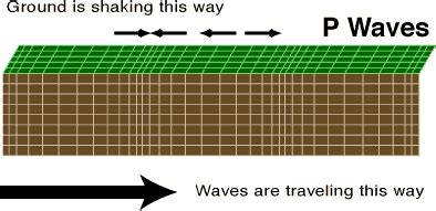 Geology Dictionary: P-wave | VolcanoDiscovery