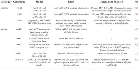 Frontiers | Involvement of the STING signaling in COVID-19