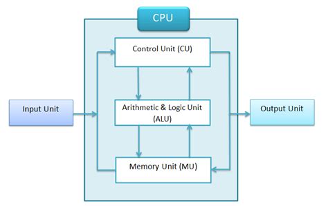 What Is an Arithmetic Logic Unit (ALU)? 7 Key Components - Spiceworks