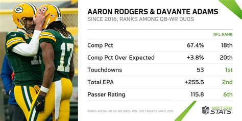 Davante Adams Stats / Davante Adams Stats News Bio Espn - Aniya Cooper