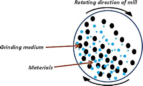 Schematic diagram of a ball mill. | Download Scientific Diagram