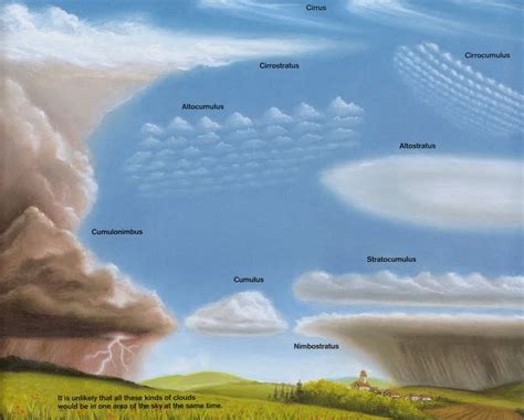 Nuvens e Clima