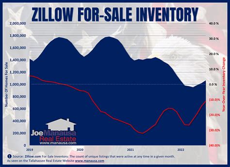 Zillow Data Reveals Changing Housing Market Conditions