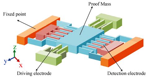 Sensors | Free Full-Text | An Interface ASIC Design of MEMS Gyroscope with Analog Closed Loop ...