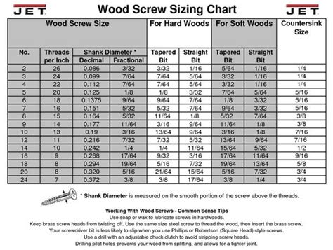 Screw Sizes - Charts and other Resources | Wood screws, Screws and ...