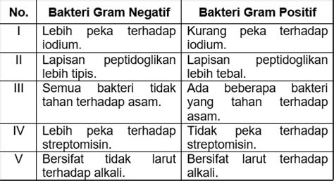 Perhatikan tabel berikut! Pasangan perbedaan...