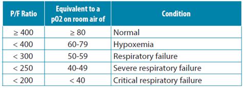 P/F Ratio and How to Calculate PaO2/FIO2 | Pinson & Tang