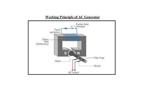 Working Principle of AC Generator: A Clear Guide | Linquip