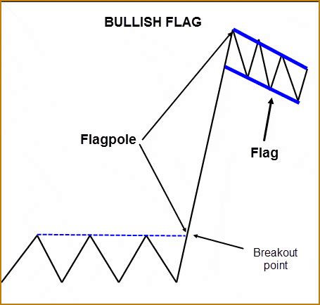 Bullish Flag Formation - Hit & Run Candlesticks