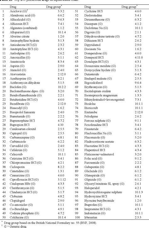 Table II from Top 200 prescribed drugs as a tool for pharmacy teaching and training | Semantic ...