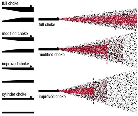 Choosing the Right Shotgun Choke | Drake shotgun patterns from our ...