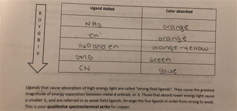 Solved Ligand Added Color absorbed NH3 orange orange | Chegg.com