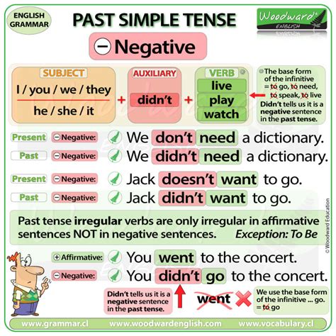 Past simple tense in English – Negative sentences in the past tense ...