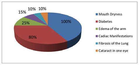 The percentages of late side effects of radiotherapy. | Download ...