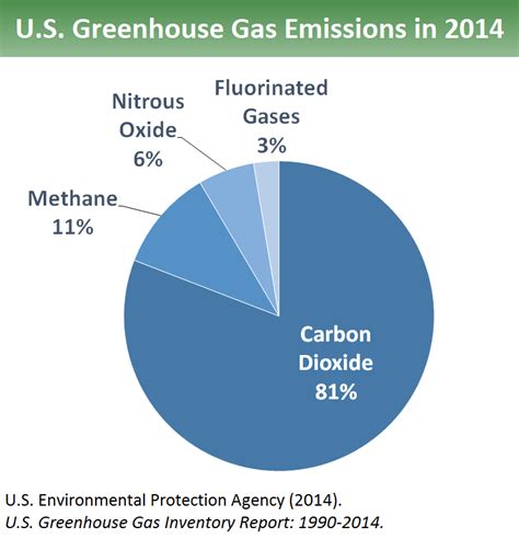 EPA Head Scott Pruitt Says CO2 Isn't A Primary Contributor To Global ...