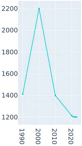 Clio, Alabama Population History | 1990 - 2019