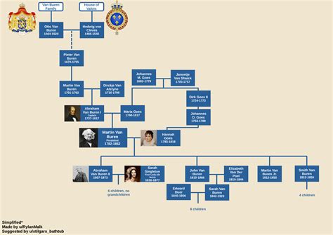 Martin Van Buren Family Tree | Requested by u/stilgars_bathtub : r ...