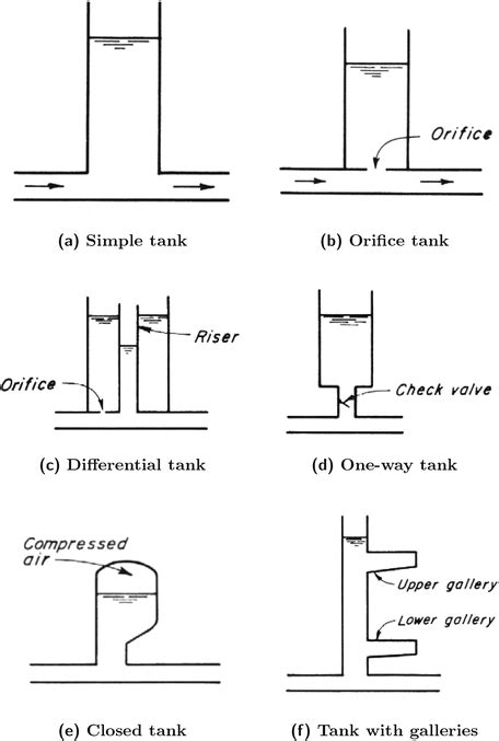 Surge Tanks | SpringerLink