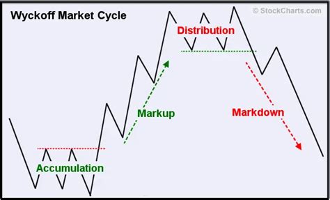 What Are the 4 Market Cycles? - New Trader U