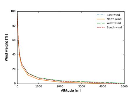 The wind-weighting curve of HEROS at 1 m/s wind speed and 72.5 kg ...