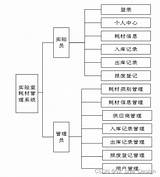 SSM Mysql实验室耗材管理系统 计算机毕业设计源码13205 实验室管理系统数据流图 CSDN博客 sketch template