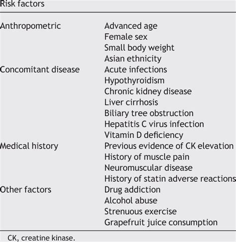 Exogenous and endogenous risk factors for statin side effects ...