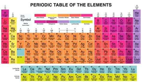 Learn About the Halogen Elements | Periodic table, Periodic table of the elements, Chemistry ...