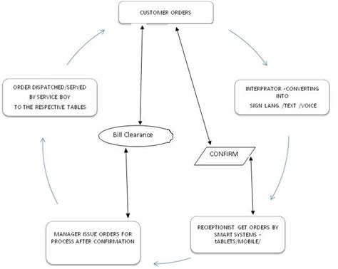 Order Processing Cycle | Download Scientific Diagram