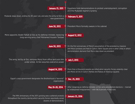 Egypt's failed revolution: A 5-year timeline