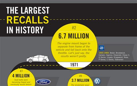 The Largest Car Recalls: Infographic ~ Online Marketing Trends