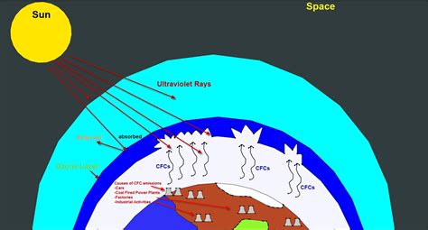 Revision Notes for Science Chapter 18 - Pollution of air and water (Class 8th) | askIITians