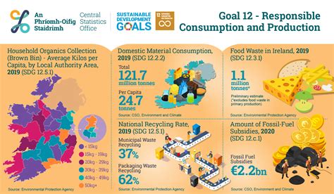 UN SDG's Goal 12 Responsible Consumption and Production - CSO - Central Statistics Office