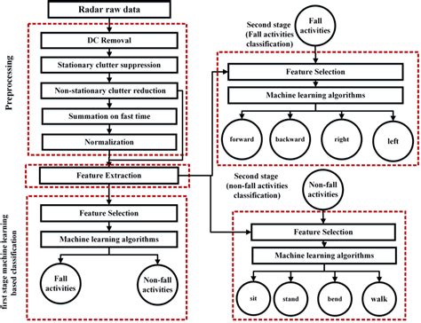 Proposed fall detection algorithm based on machine learning | Download Scientific Diagram