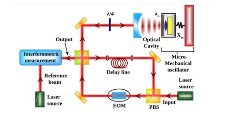 Physicists propose test of quantum gravity using current technology