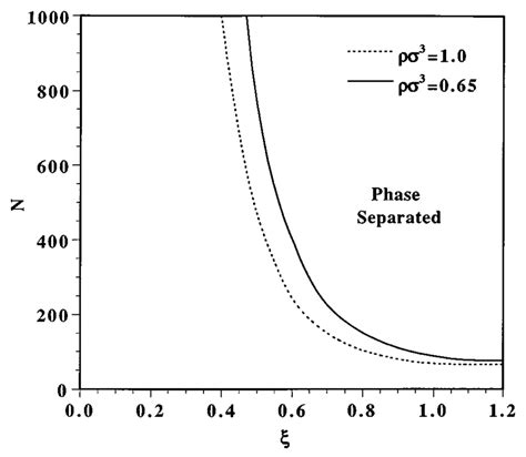 Athermal spinodal phase diagrams obtained using PRISM theory plotted as ...