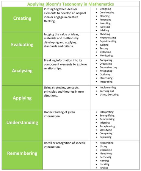 Lesson Planning using Bloom's Taxonomy in my Math Classroom