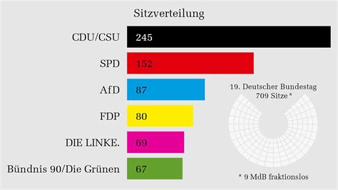 Deutscher Bundestag - CDU/CSU bleibt trotz Verlusten stärkste Fraktion im Bundestag