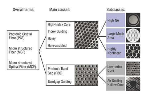 Photonic Crystal Fiber Basics