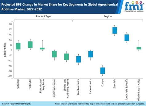 Agrochemical Additive Market Size, Share & Trends – 2032