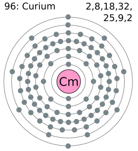 Difference Between Curium 242 and Curium 244 | Compare the Difference Between Similar Terms