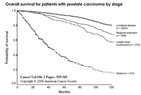 Prostate Cancer Cure Rates