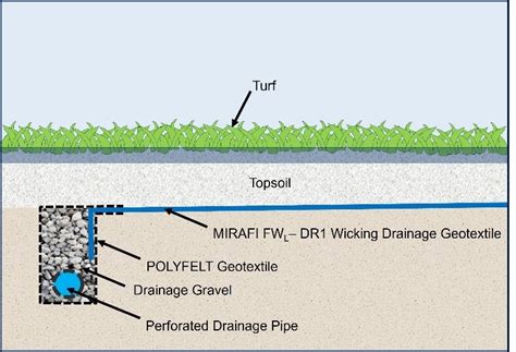 Diagram showing the track subsoil drainage improvement works | Selangor Turf Club