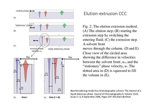 Elution methods in Countercurrent Chromatography