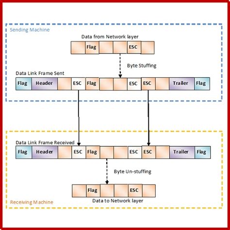 What is byte stuffing in computer networks